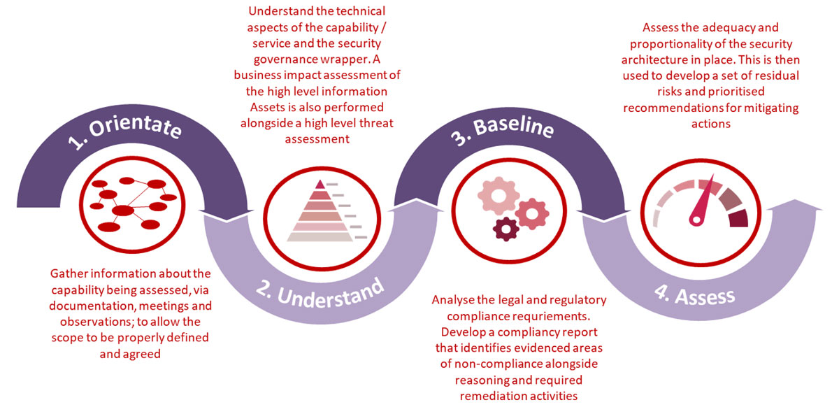 Service risk assessment flow chart