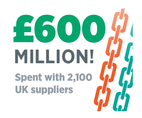 Graphic detailing Leonardo's £600 million spend with UK suppliers