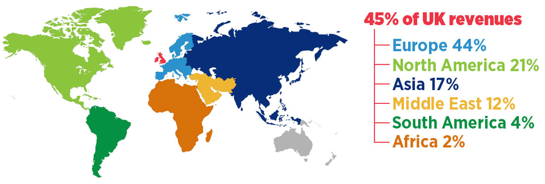 A global map providing a breakdown of regions where Leonardo UK exports to