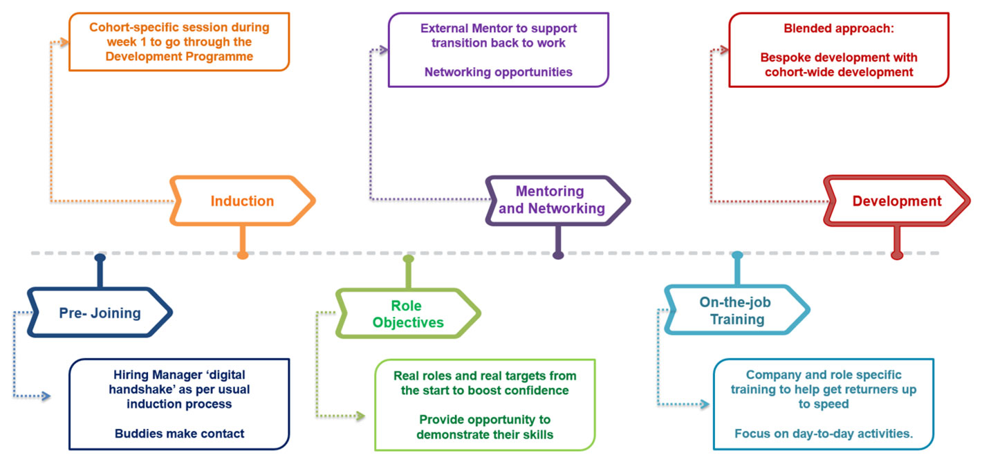 A chart of the first 12 weeks of the STEM Returners programme