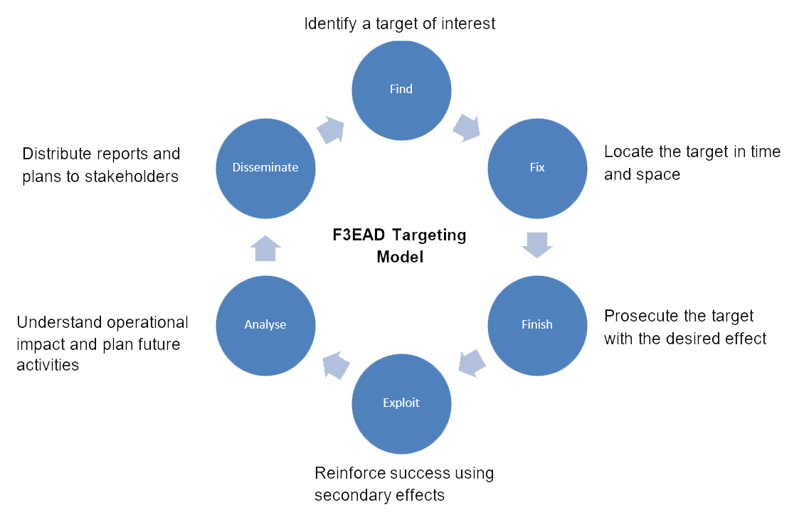 Find, Fix, Finish, Exploit, Analyse, Disseminate” (F3EAD) targeting model