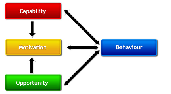 COM-B model for analysing root cause of behaviours