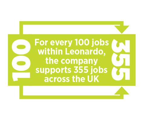  Infographic explaining that for every 100 jobs within Leonardo, the company supports 355 jobs across the UK