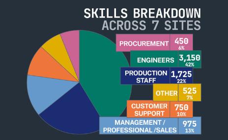 Infographic detailing the skills breakdown within Leonardo